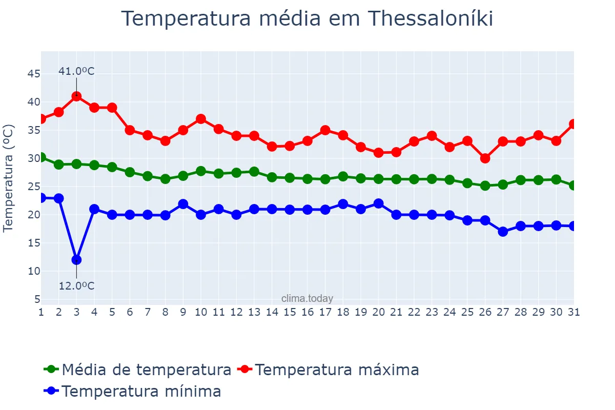 Temperatura em agosto em Thessaloníki, Kentrikí Makedonía, GR
