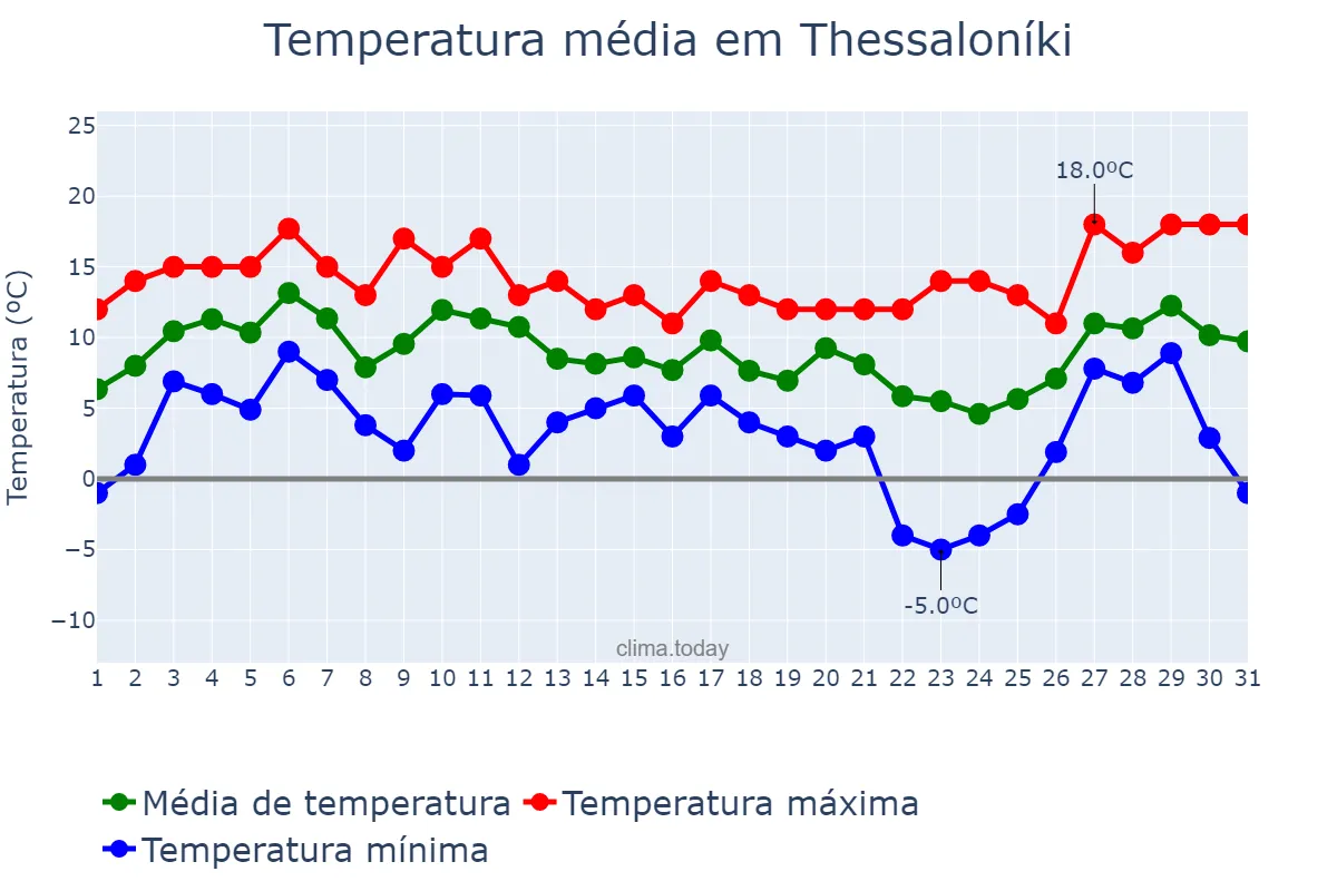 Temperatura em dezembro em Thessaloníki, Kentrikí Makedonía, GR