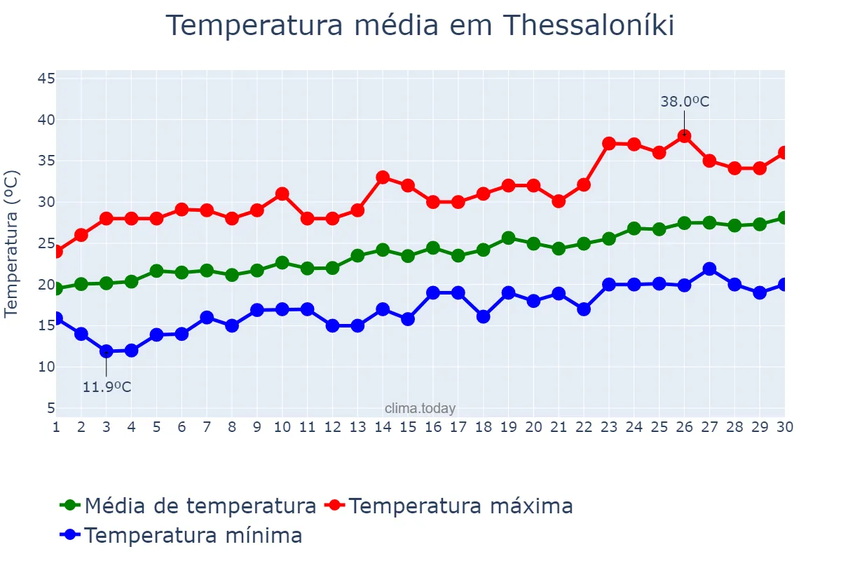Temperatura em junho em Thessaloníki, Kentrikí Makedonía, GR