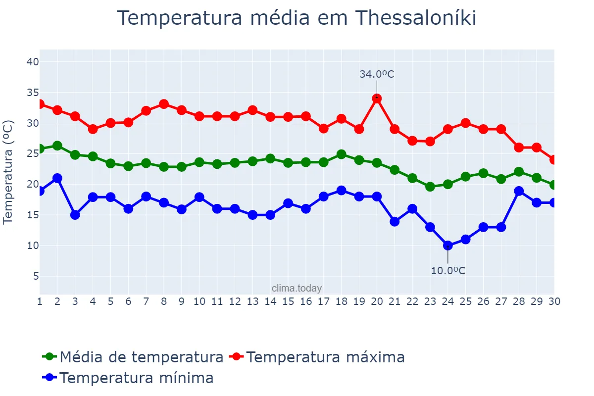 Temperatura em setembro em Thessaloníki, Kentrikí Makedonía, GR