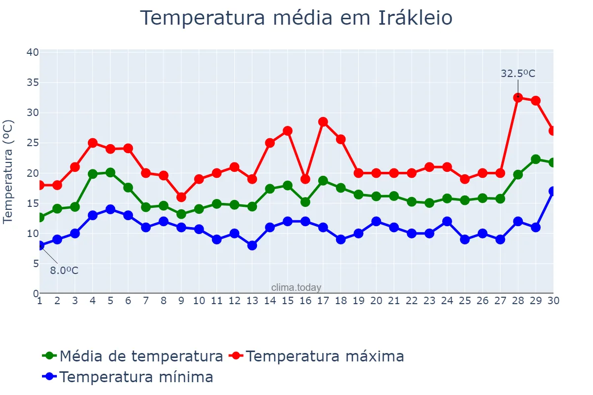 Temperatura em abril em Irákleio, Kríti, GR