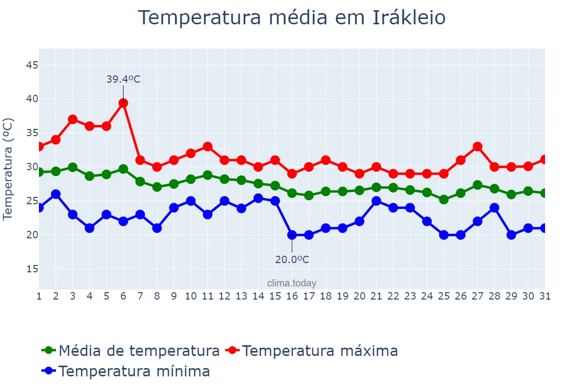 Temperatura em agosto em Irákleio, Kríti, GR