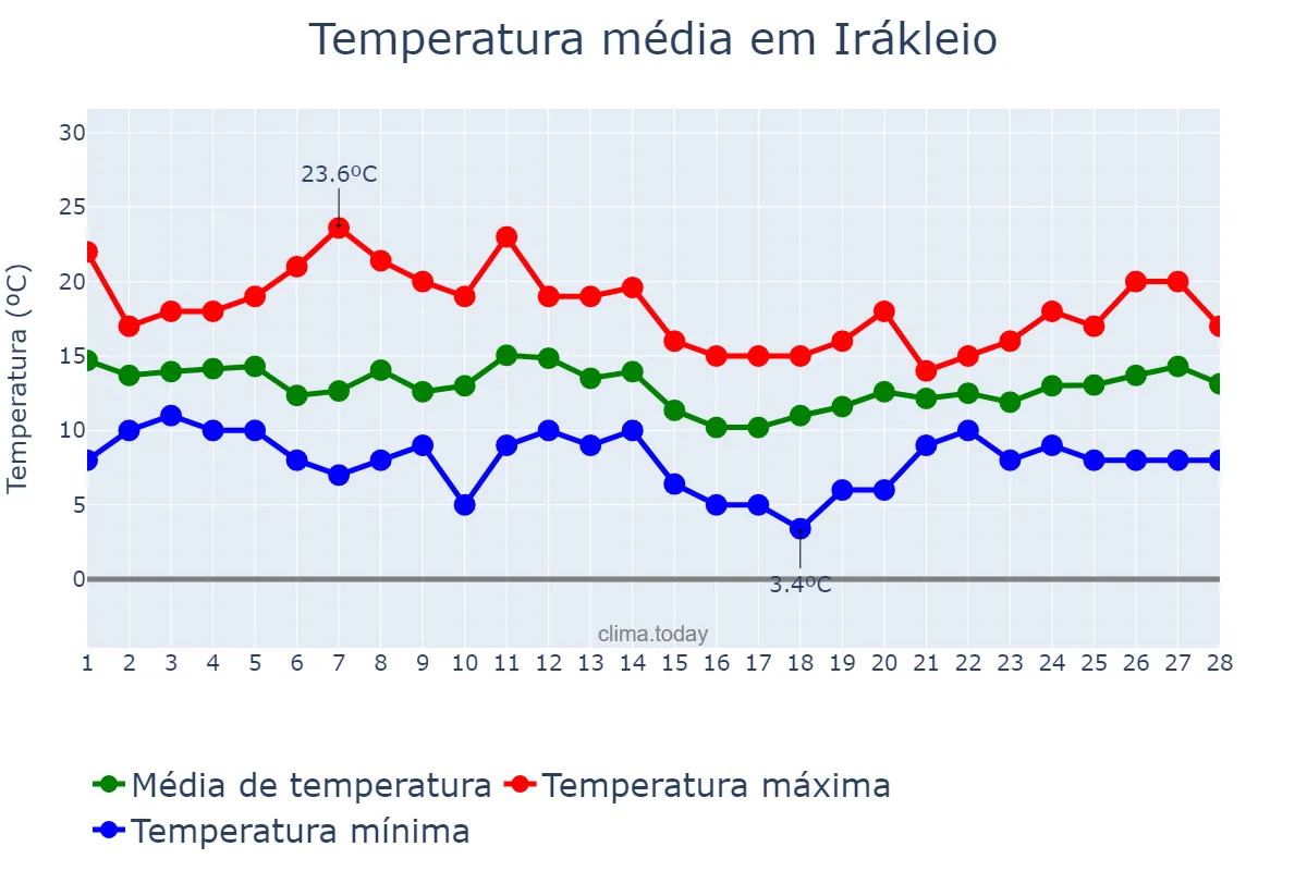 Temperatura em fevereiro em Irákleio, Kríti, GR