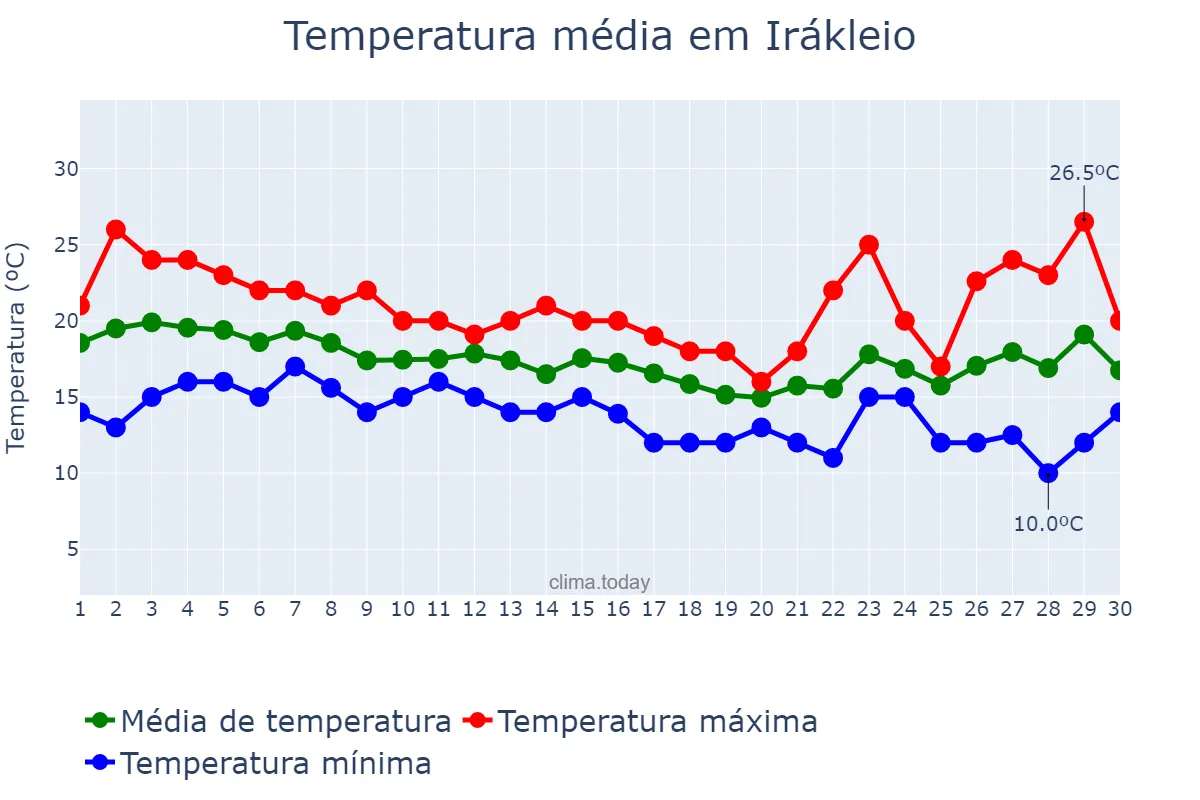 Temperatura em novembro em Irákleio, Kríti, GR