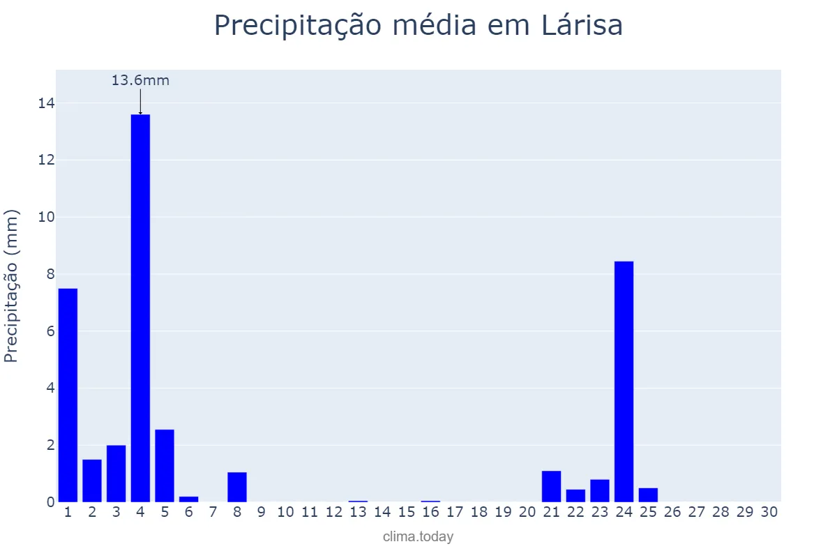 Precipitação em abril em Lárisa, Thessalía, GR