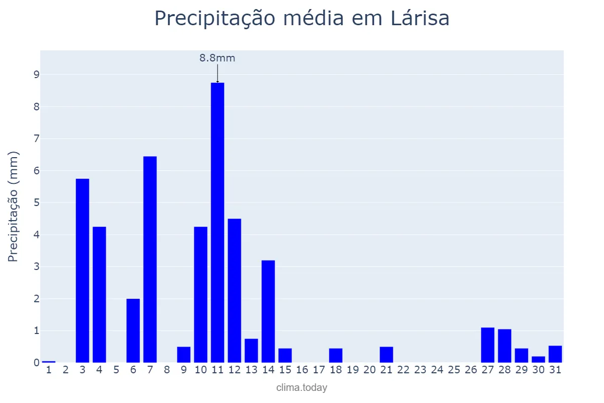 Precipitação em dezembro em Lárisa, Thessalía, GR
