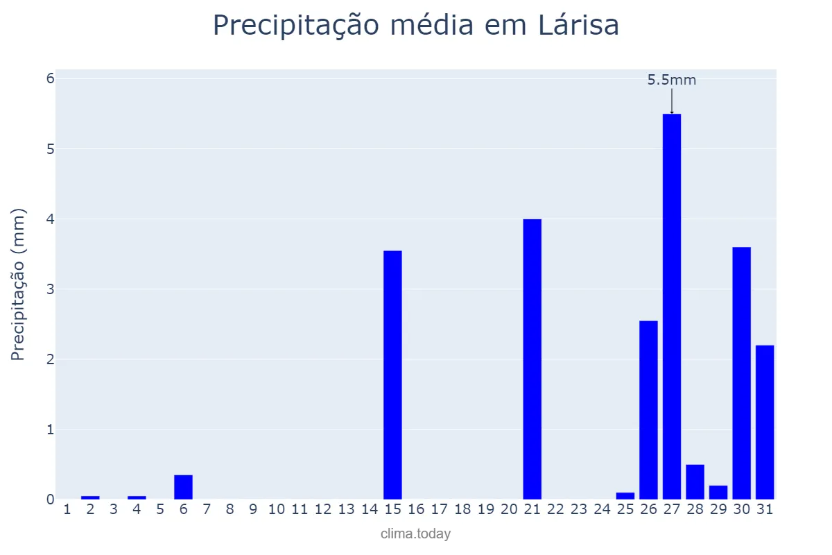 Precipitação em maio em Lárisa, Thessalía, GR