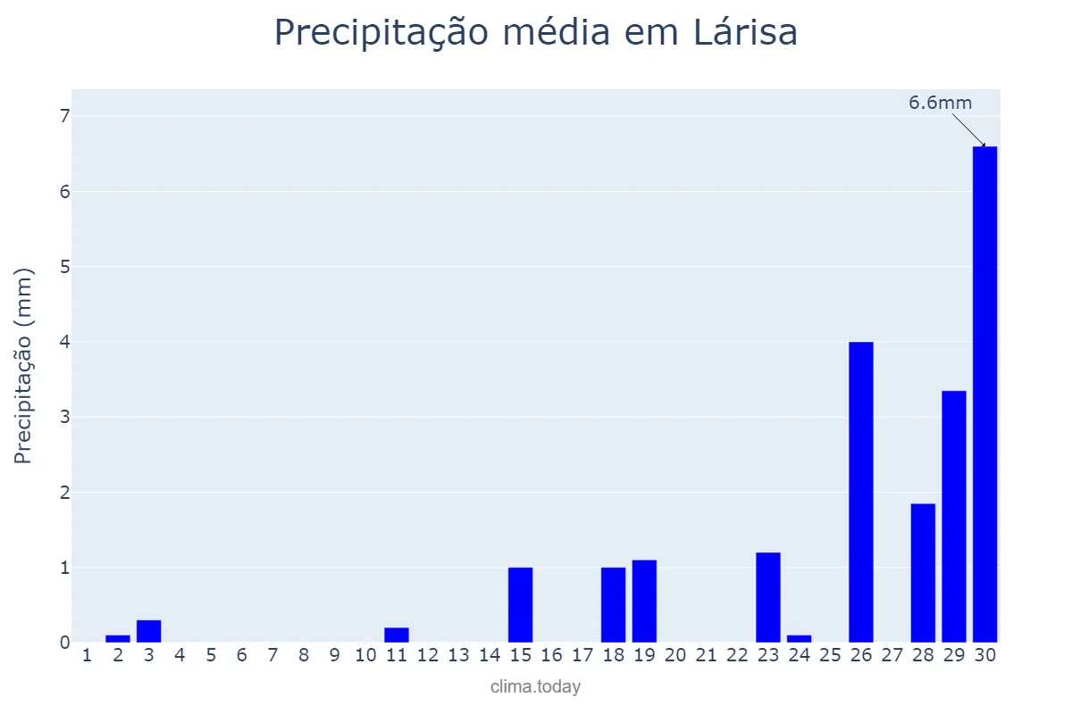 Precipitação em novembro em Lárisa, Thessalía, GR