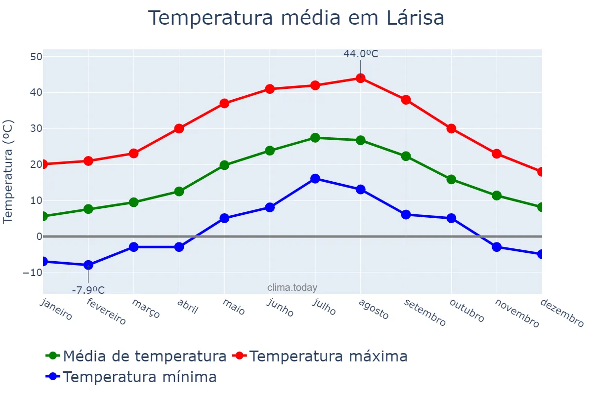 Temperatura anual em Lárisa, Thessalía, GR