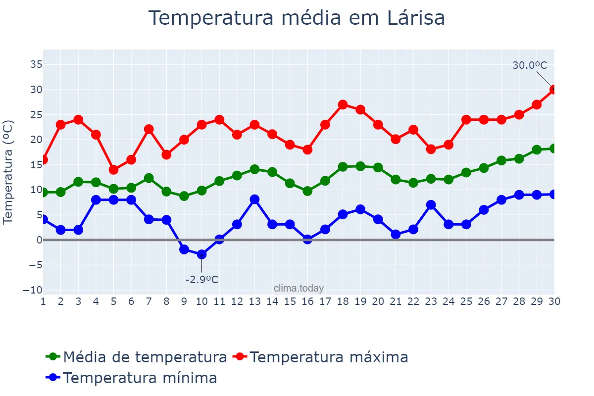 Temperatura em abril em Lárisa, Thessalía, GR