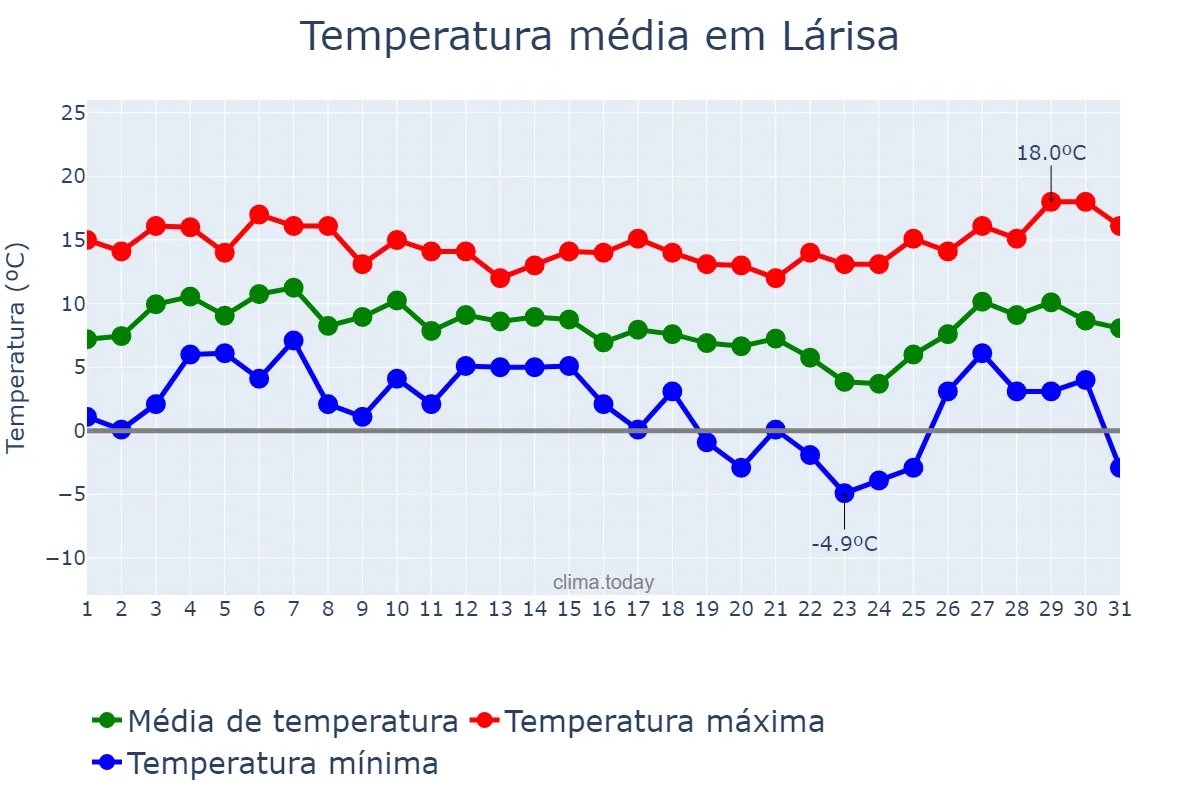 Temperatura em dezembro em Lárisa, Thessalía, GR