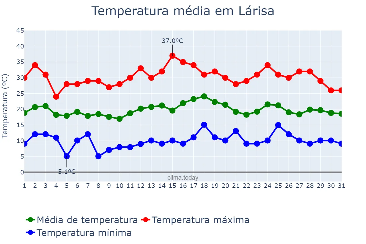 Temperatura em maio em Lárisa, Thessalía, GR