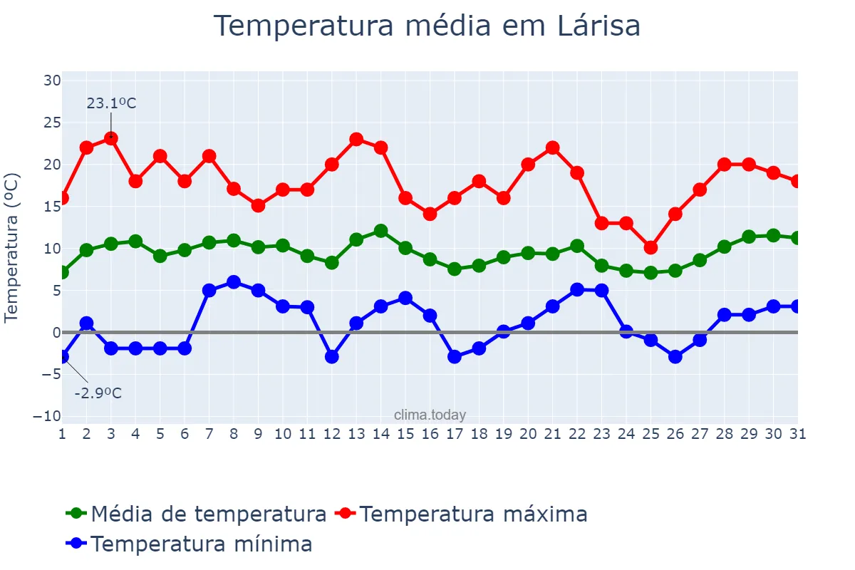Temperatura em marco em Lárisa, Thessalía, GR