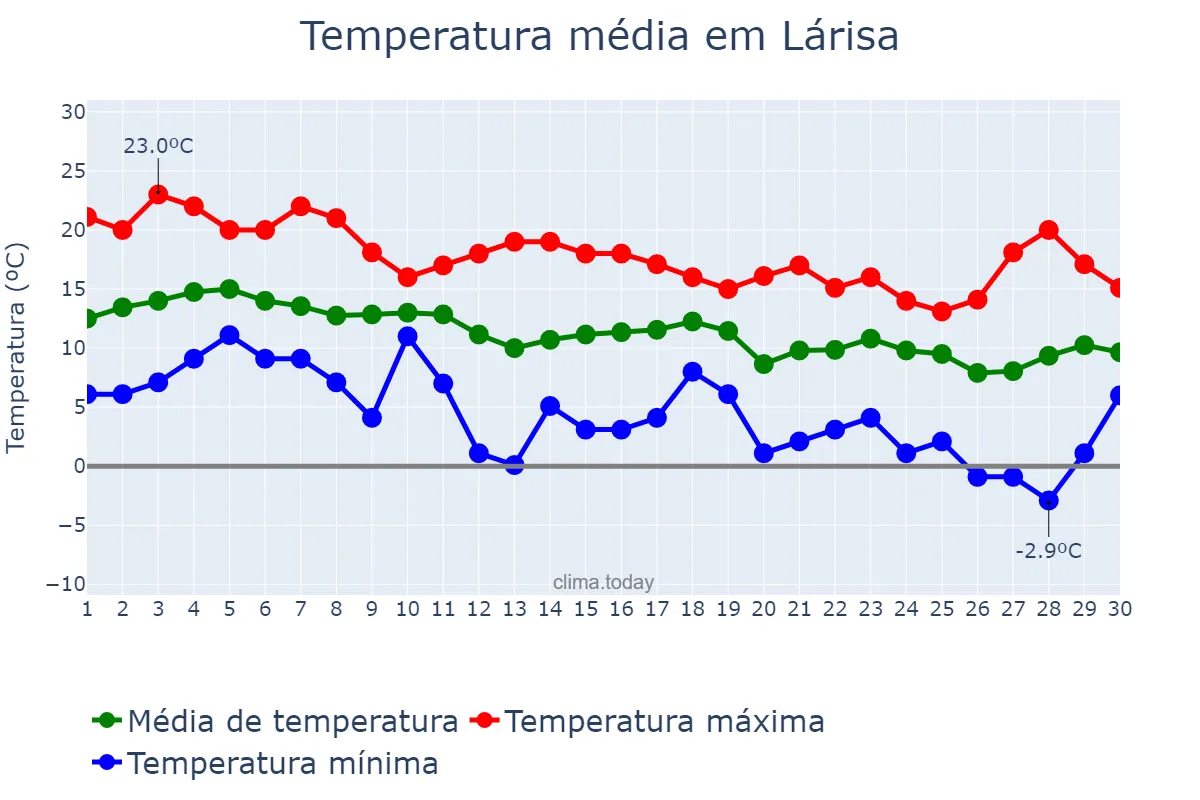 Temperatura em novembro em Lárisa, Thessalía, GR