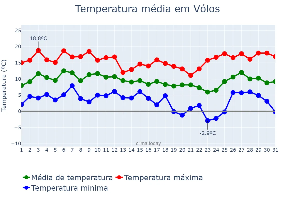 Temperatura em dezembro em Vólos, Thessalía, GR