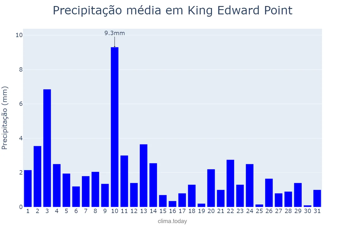 Precipitação em maio em King Edward Point, nan, GS