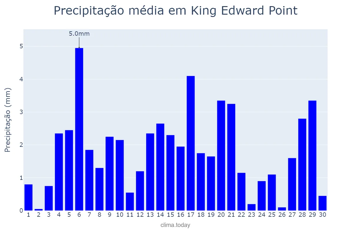 Precipitação em novembro em King Edward Point, nan, GS