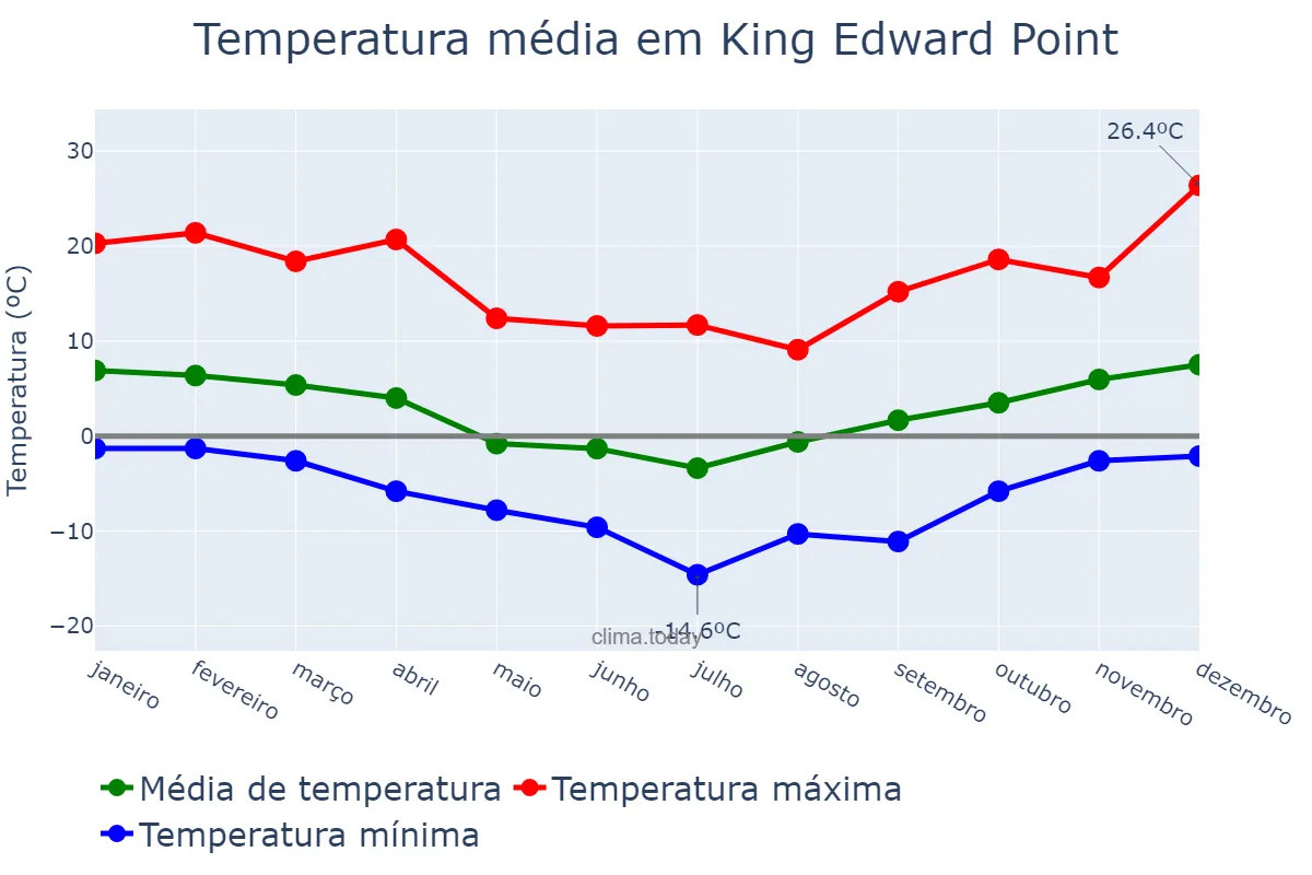 Temperatura anual em King Edward Point, nan, GS