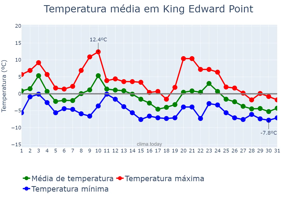 Temperatura em maio em King Edward Point, nan, GS