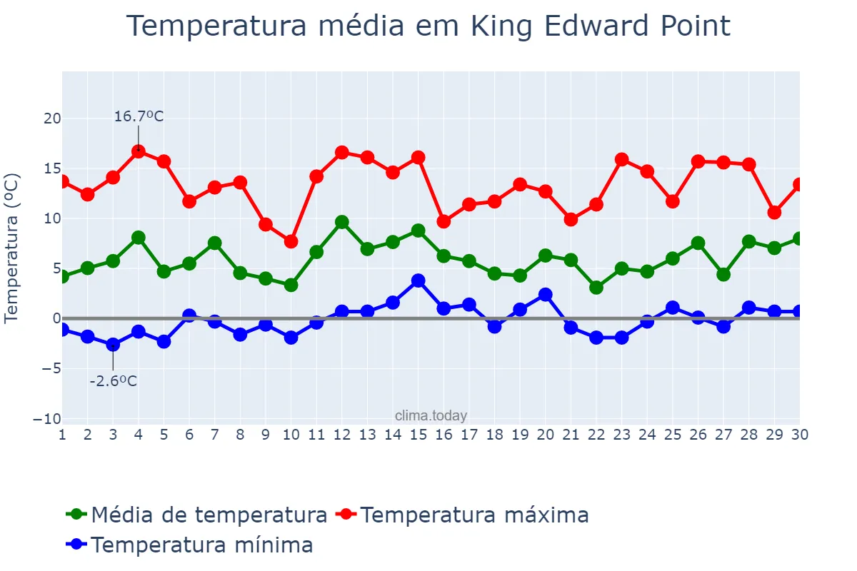 Temperatura em novembro em King Edward Point, nan, GS