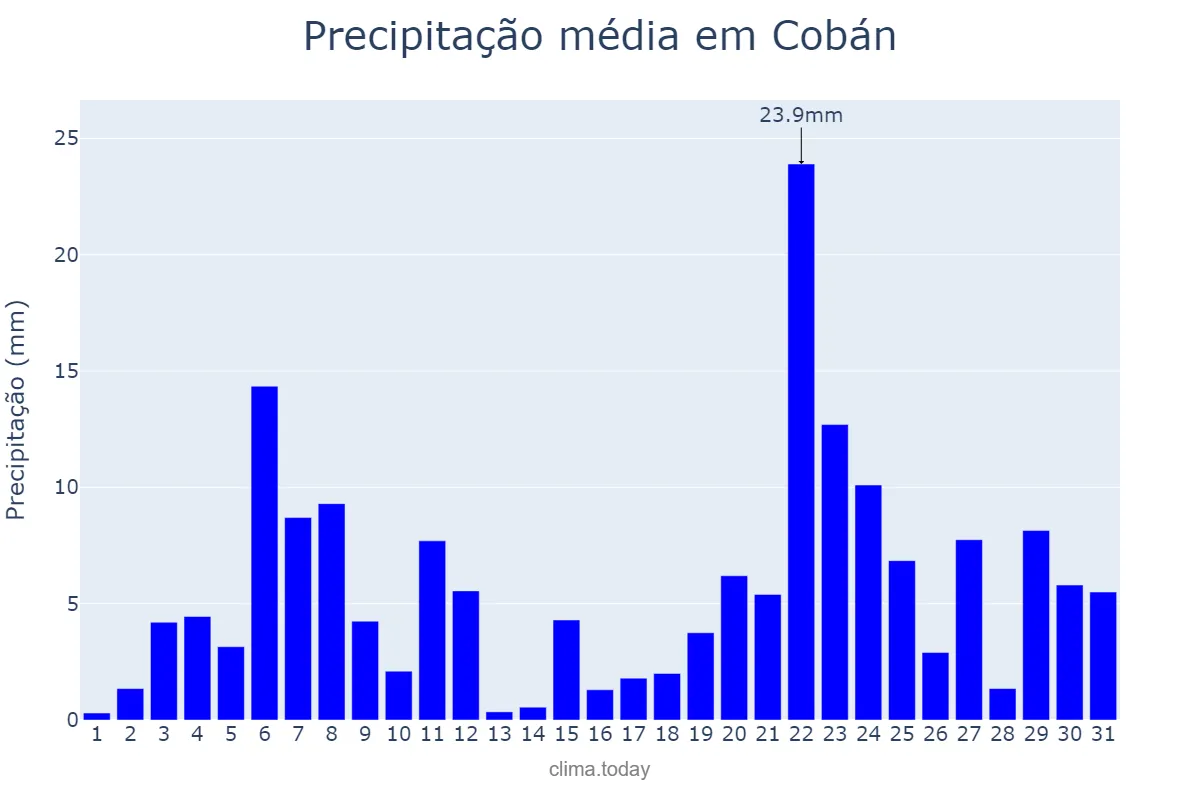 Precipitação em agosto em Cobán, Alta Verapaz, GT