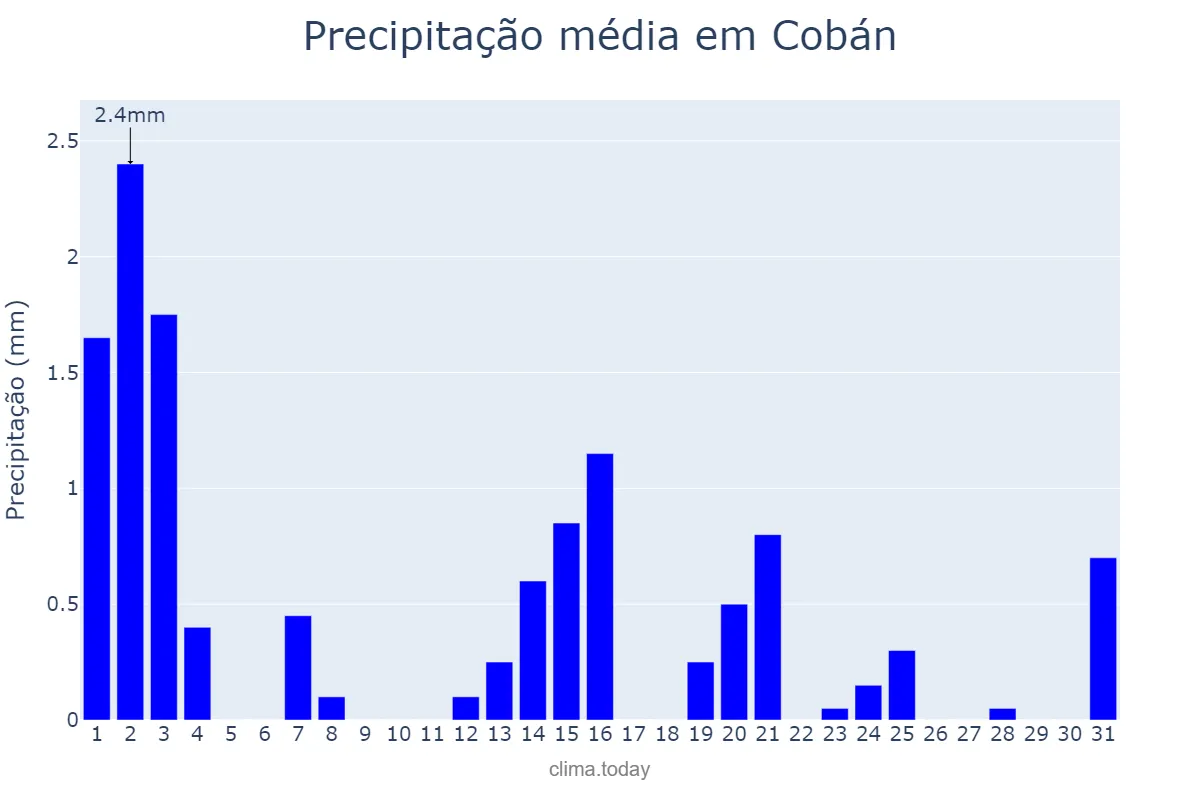 Precipitação em dezembro em Cobán, Alta Verapaz, GT