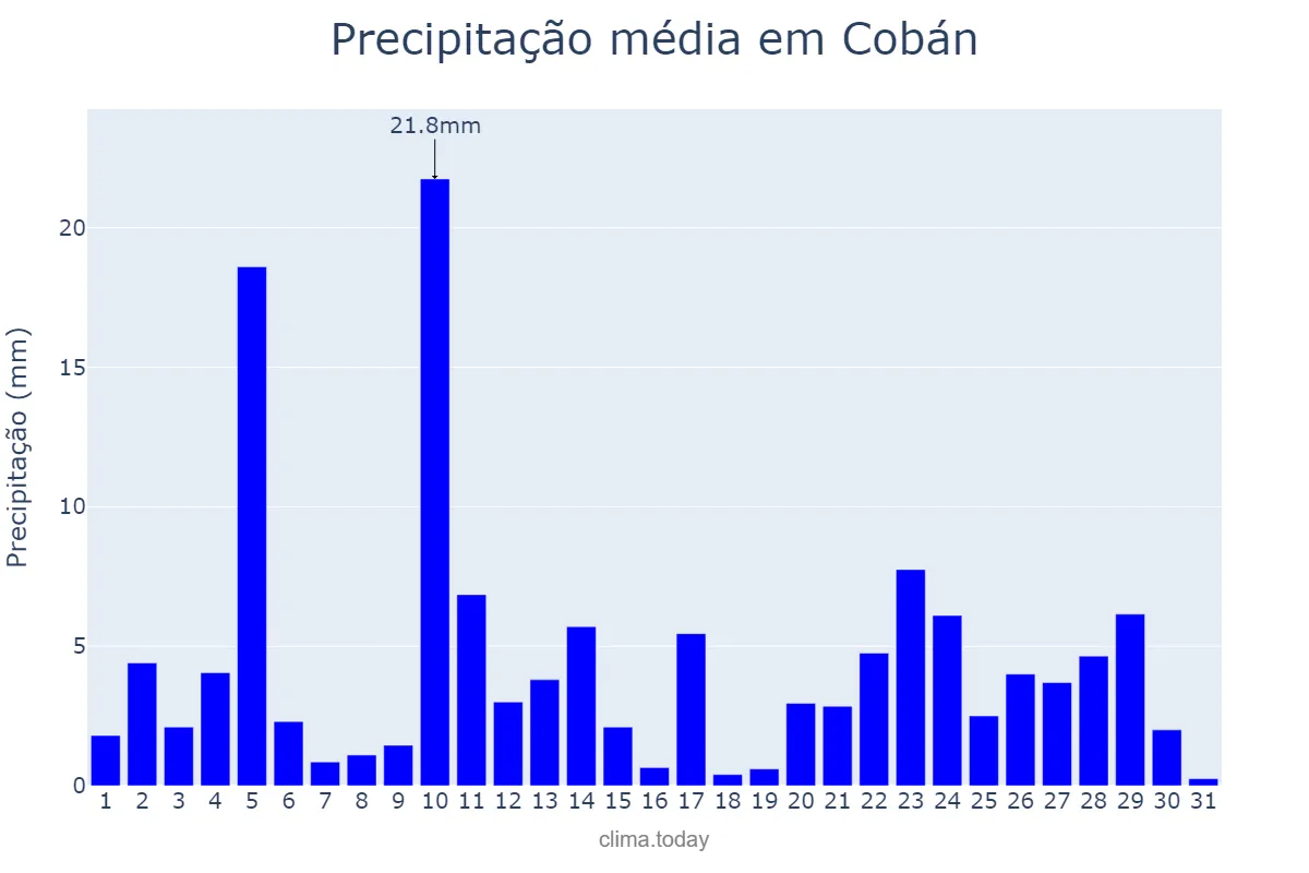 Precipitação em julho em Cobán, Alta Verapaz, GT