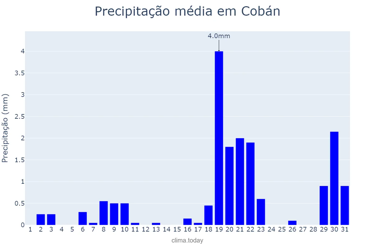 Precipitação em marco em Cobán, Alta Verapaz, GT