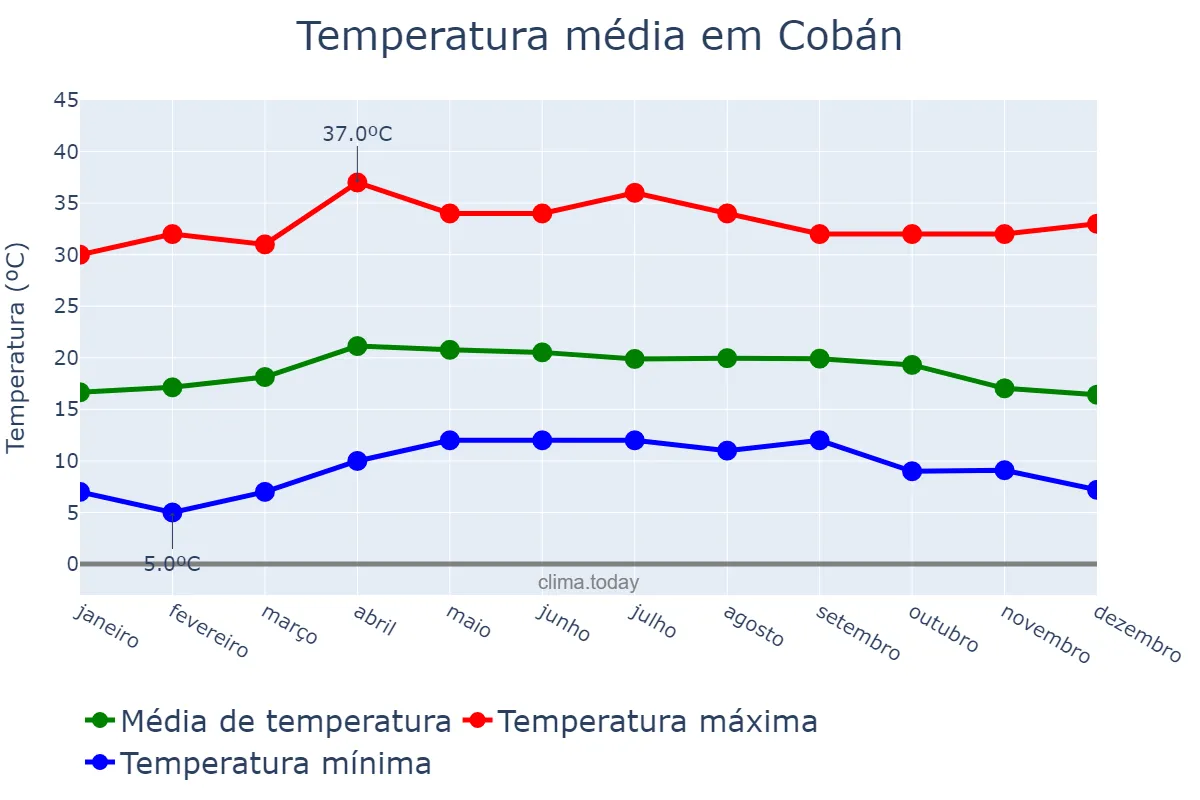 Temperatura anual em Cobán, Alta Verapaz, GT