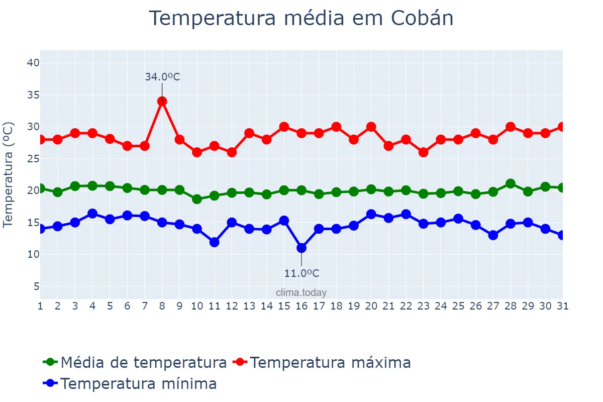 Temperatura em agosto em Cobán, Alta Verapaz, GT