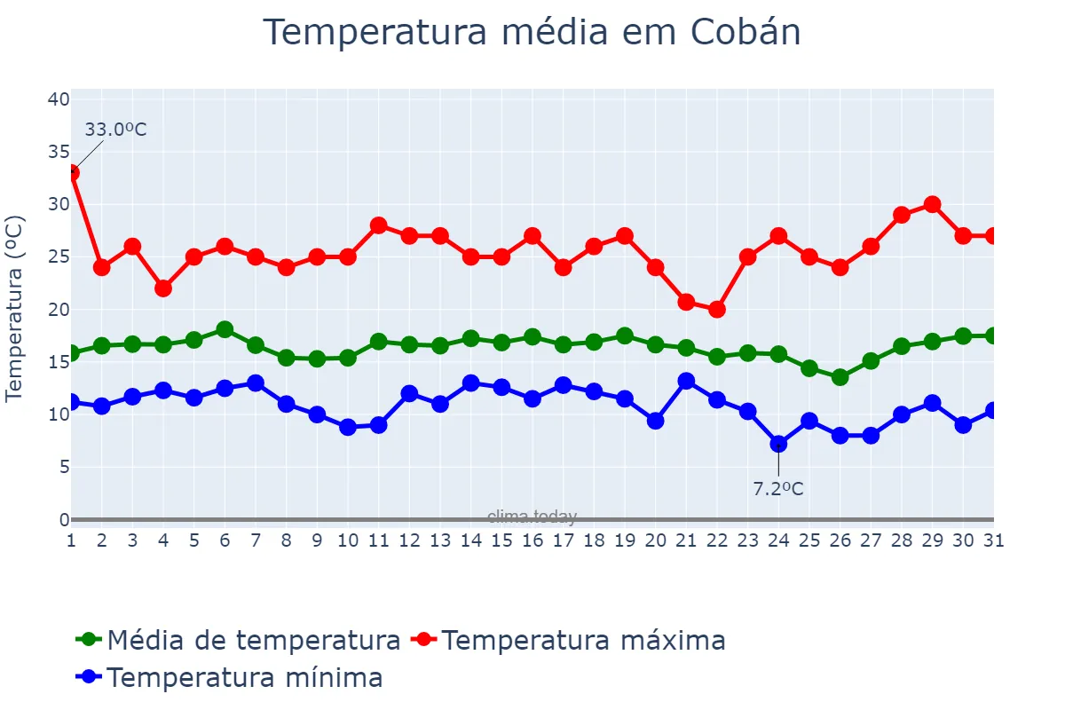 Temperatura em dezembro em Cobán, Alta Verapaz, GT