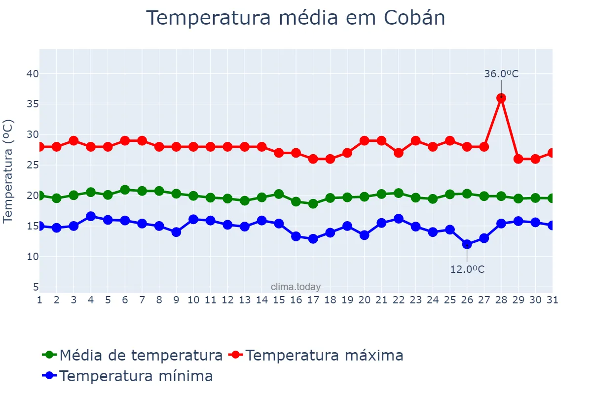 Temperatura em julho em Cobán, Alta Verapaz, GT