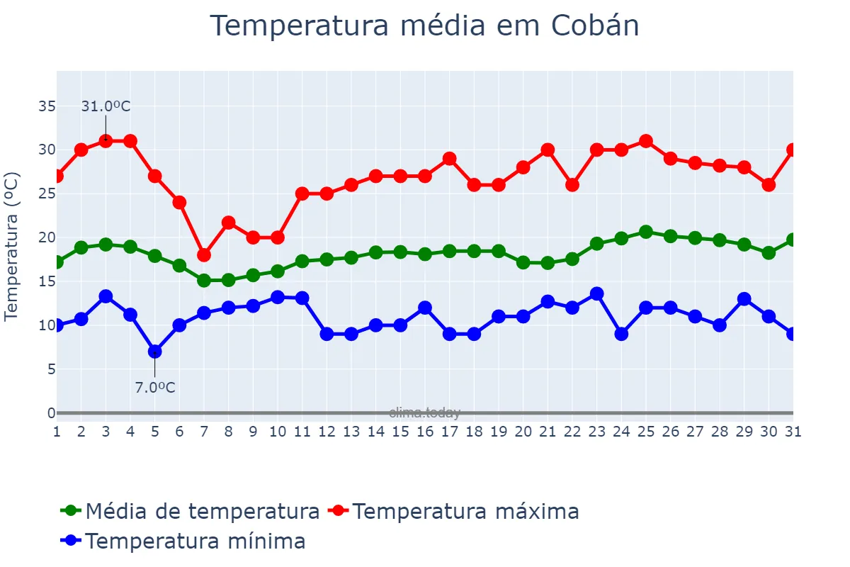 Temperatura em marco em Cobán, Alta Verapaz, GT