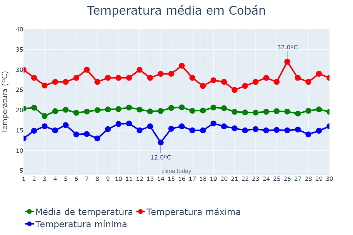 Temperatura em setembro em Cobán, Alta Verapaz, GT
