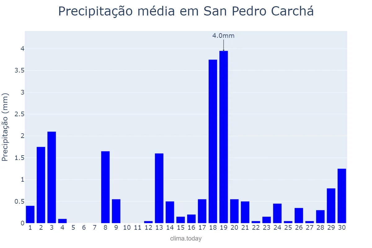 Precipitação em abril em San Pedro Carchá, Alta Verapaz, GT