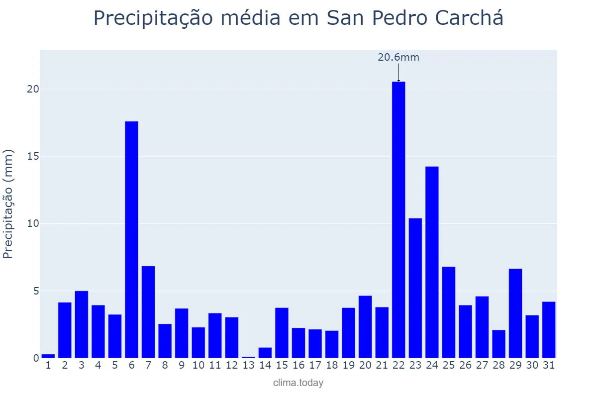 Precipitação em agosto em San Pedro Carchá, Alta Verapaz, GT