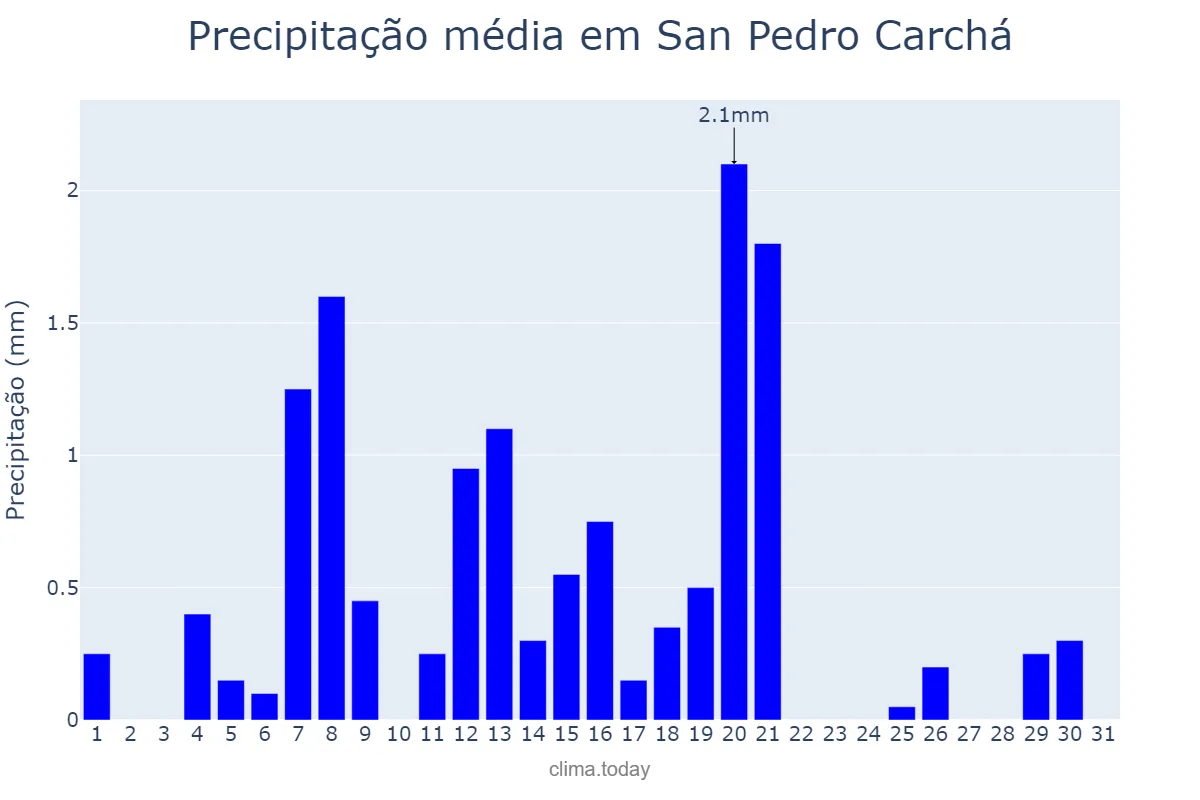 Precipitação em janeiro em San Pedro Carchá, Alta Verapaz, GT