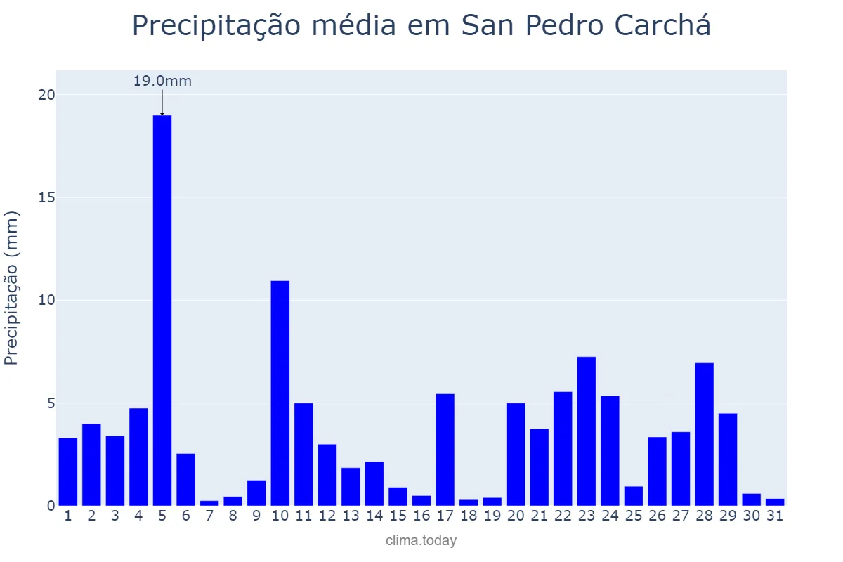Precipitação em julho em San Pedro Carchá, Alta Verapaz, GT