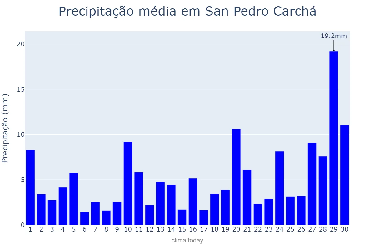 Precipitação em junho em San Pedro Carchá, Alta Verapaz, GT