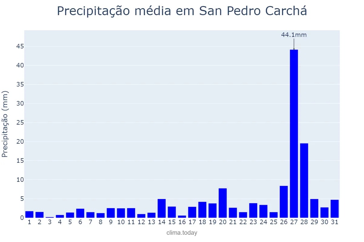Precipitação em maio em San Pedro Carchá, Alta Verapaz, GT