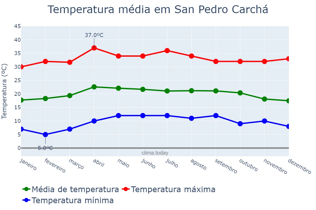 Temperatura anual em San Pedro Carchá, Alta Verapaz, GT