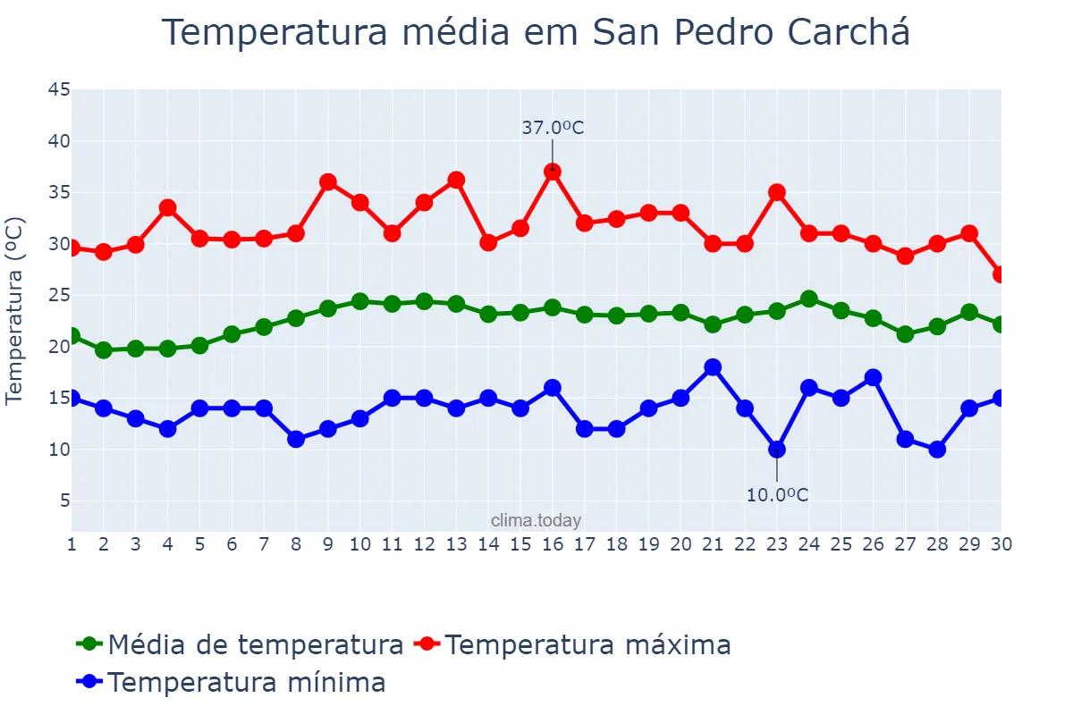 Temperatura em abril em San Pedro Carchá, Alta Verapaz, GT