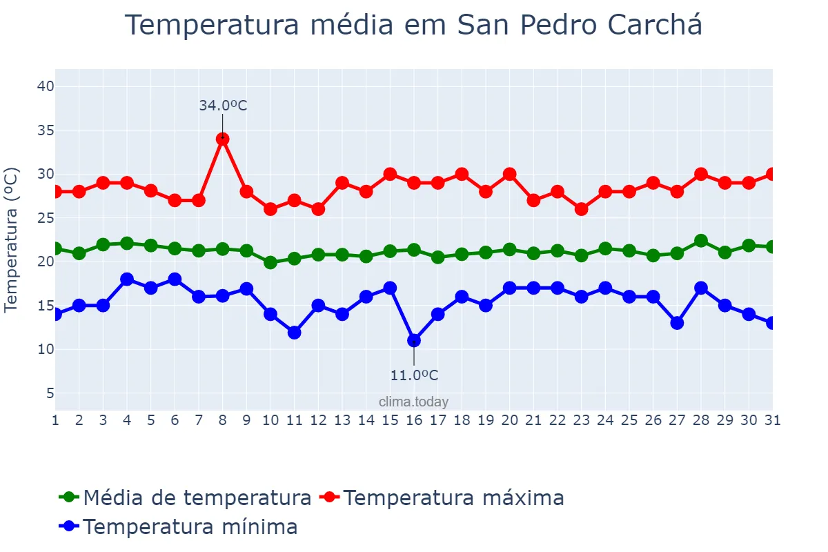 Temperatura em agosto em San Pedro Carchá, Alta Verapaz, GT