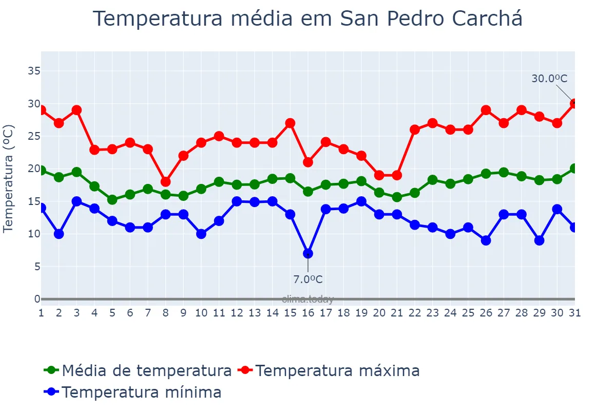 Temperatura em janeiro em San Pedro Carchá, Alta Verapaz, GT