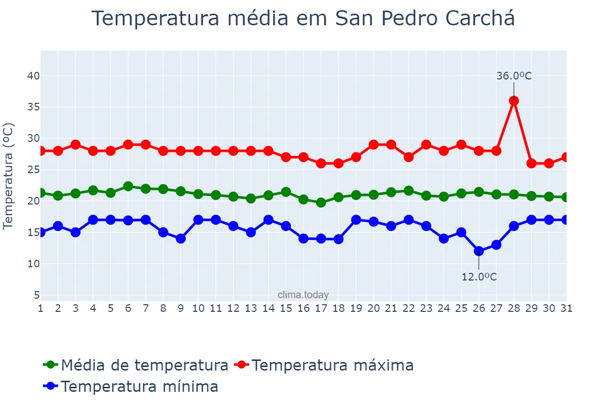 Temperatura em julho em San Pedro Carchá, Alta Verapaz, GT