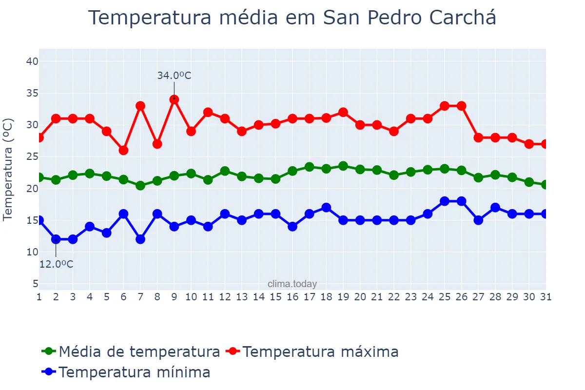 Temperatura em maio em San Pedro Carchá, Alta Verapaz, GT