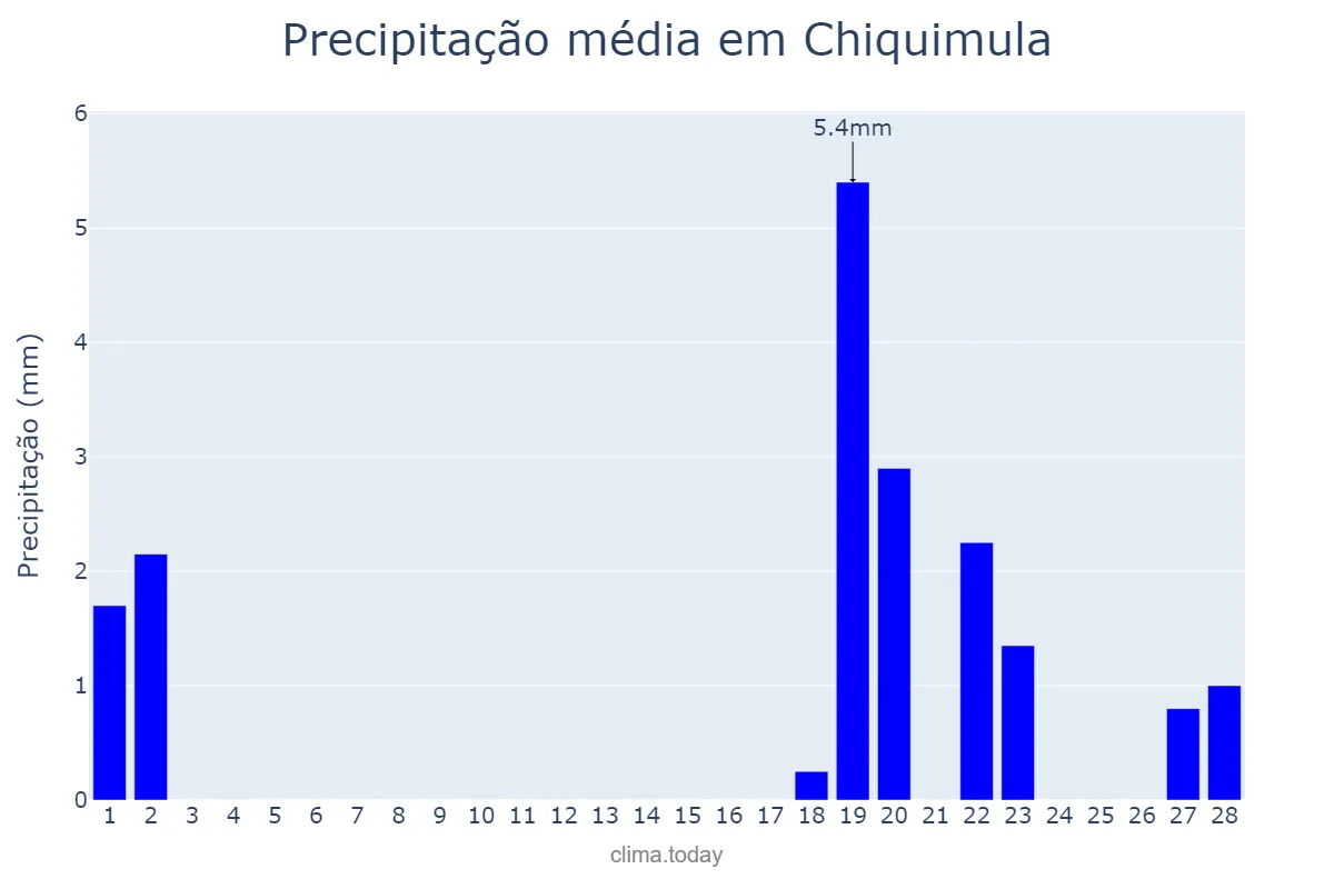Precipitação em fevereiro em Chiquimula, Chiquimula, GT