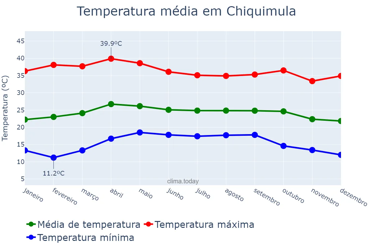 Temperatura anual em Chiquimula, Chiquimula, GT