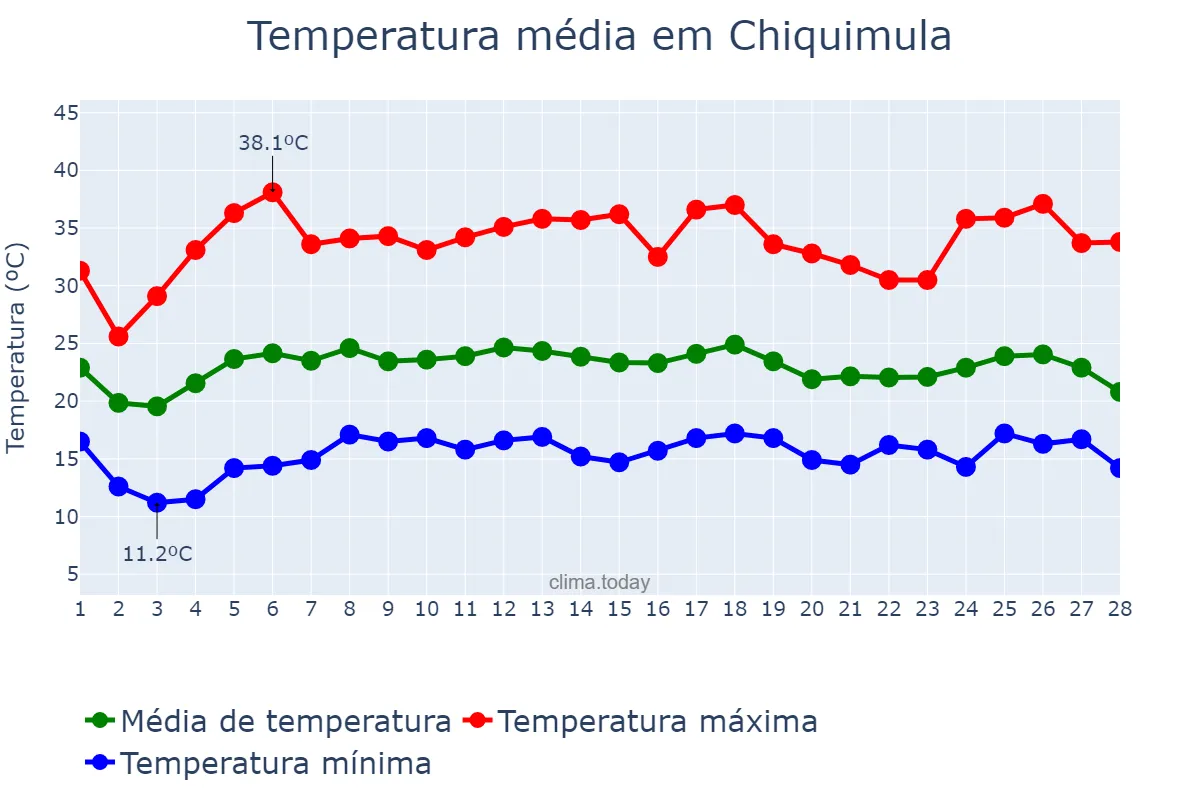 Temperatura em fevereiro em Chiquimula, Chiquimula, GT