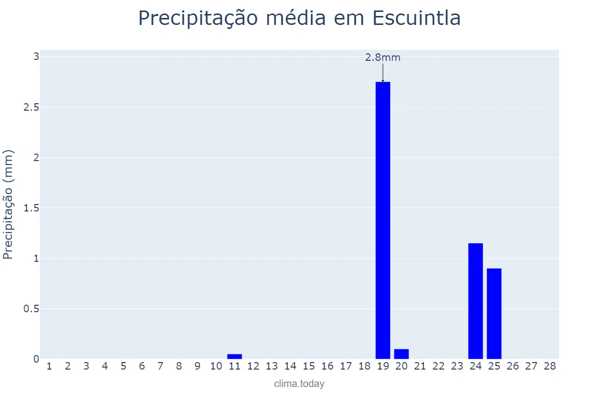 Precipitação em fevereiro em Escuintla, Escuintla, GT